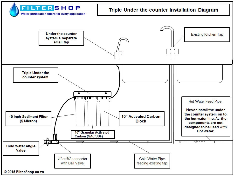 Installation Guide Budget Triple Under the Counter System